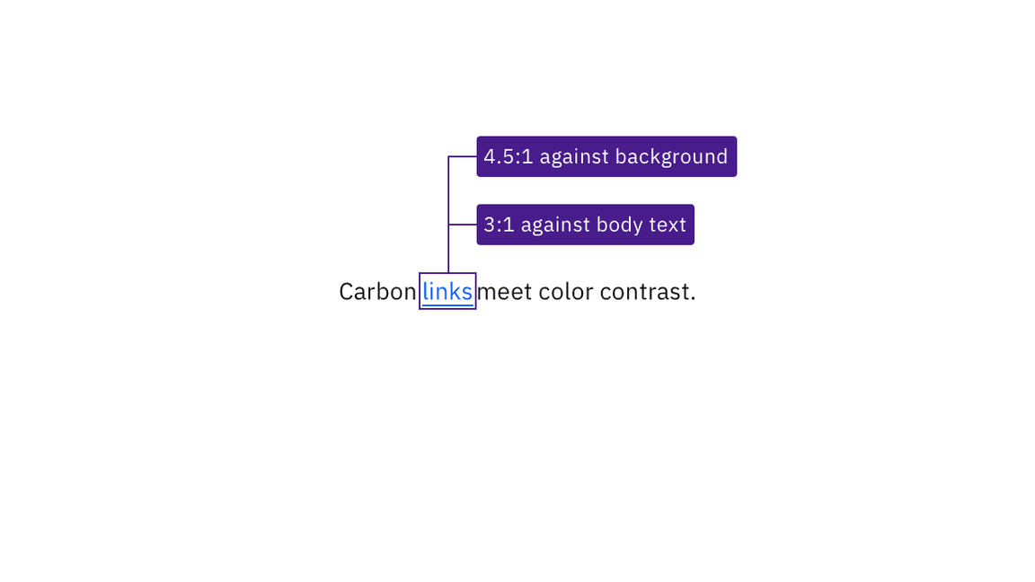 a blue link contrasts 4.5:1 against the white background and 3:1 against the black body text a blue link contrasts 4.5:1 against the white background and 3:1 against the black body text